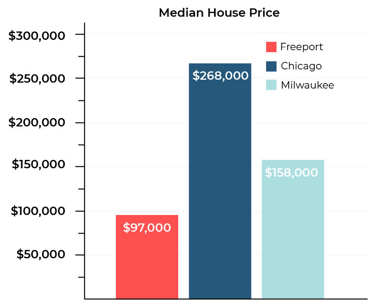 A bar graph comparing the median price of homes in Freeport, Chicago, and Milwaukee. Freeport: $97,000. Chicago: $286,000. Milwaukee: $158,000.