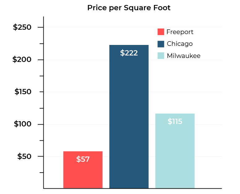 A bar graph comparing the average price per square foot of homes in Freeport, Chicago, and Milwaukee. Freeport: $57. Chicago: $222. Milwaukee: $115.